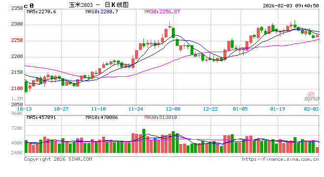中信建投期货:2月3日农产品早报