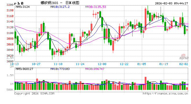 中信建投期货:2月3日黑色系早报