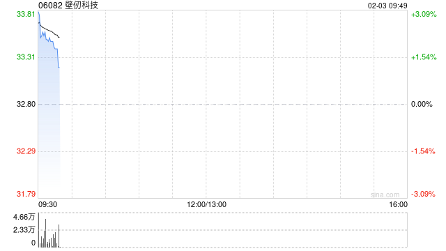 壁仞科技因超额配股权获悉数行使发行4272.68万股