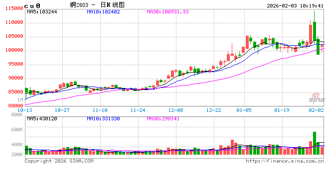 中信建投期货：2月3日工业品早报