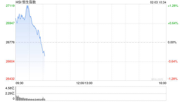 快讯：恒指高开0.82% 科指涨0.68% 科网股、黄金股回暖 芯片股高开