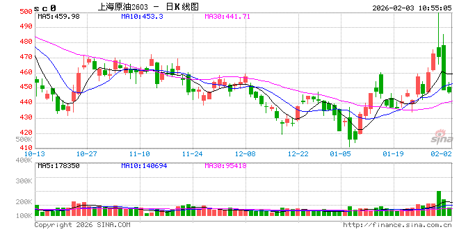 华泰期货:伊朗局势出现转向,油价大幅回落