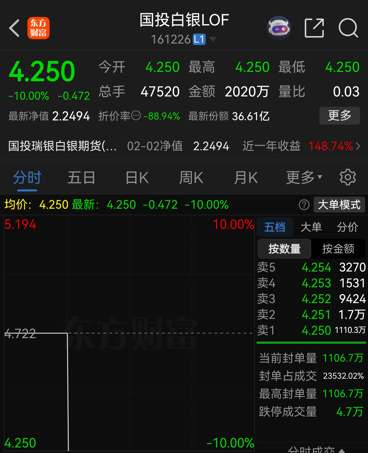 白银基金,连续2日跌停