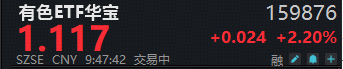 重启雄风！有色ETF华宝（159876）盘中猛拉4%！地缘事件扰动，现货黄金重回4800美元