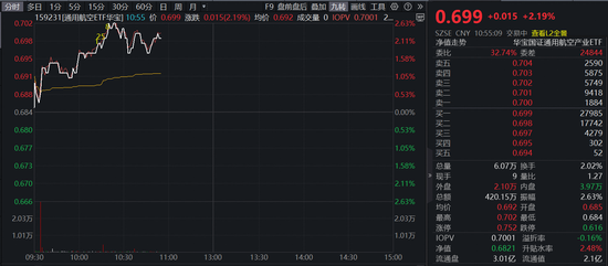 马斯克旗下SpaceX合并xAI!商业航天含量65%的通用航空ETF(159231)大涨2%