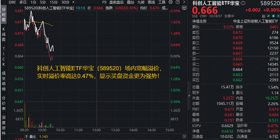 又砸了30亿！阿里启动“春节请客计划”！科创人工智能ETF盘中拉升2.5%，买盘资金强势！