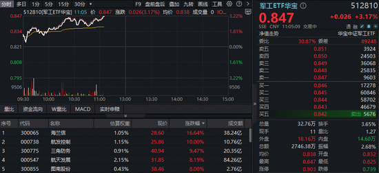 多股业绩暴增,军工领跑全市场!军工ETF华宝(512810)劲涨超3%,14只成份股净利翻倍,最高增超22倍!