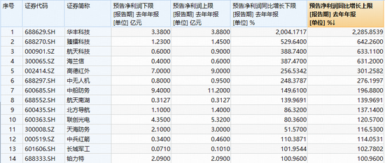 多股业绩暴增,军工领跑全市场!军工ETF华宝(512810)劲涨超3%,14只成份股净利翻倍,最高增超22倍!