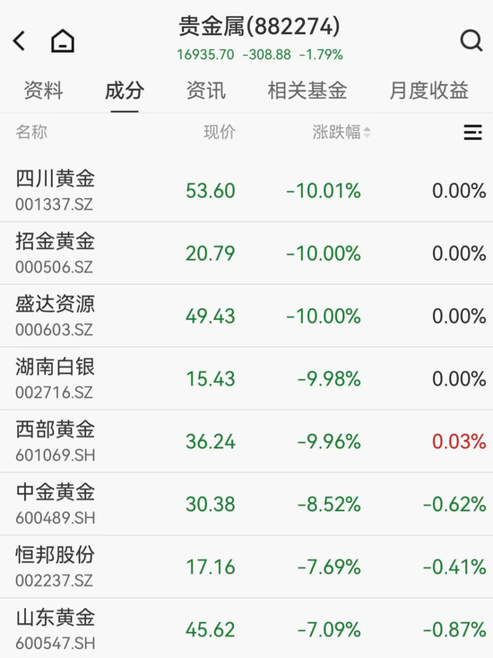 金银大反弹,白银基金跌停,A股黄金股重挫