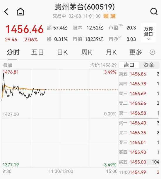 飞天茅台全线上涨