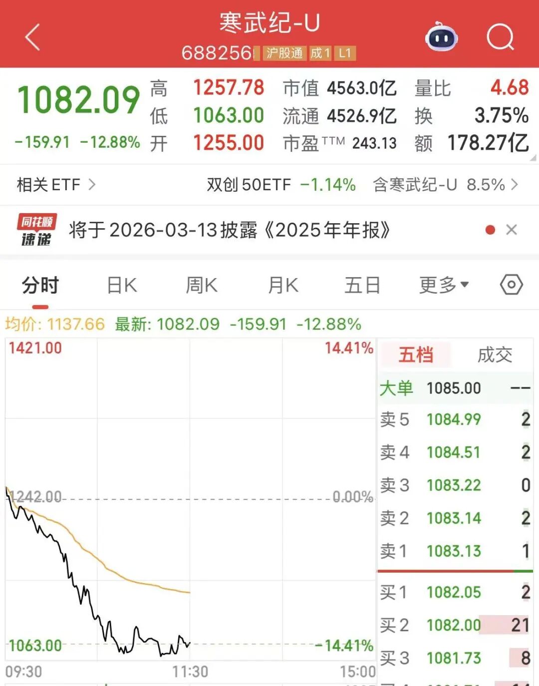 寒武纪大跌13%，A股超4400股飘红，港股科技巨头跳水