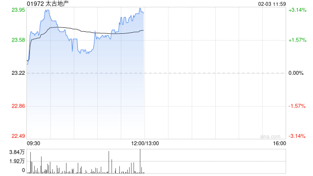 太古地产午前涨近3% 公司核心资产整体经营情况呈现稳中向好态势