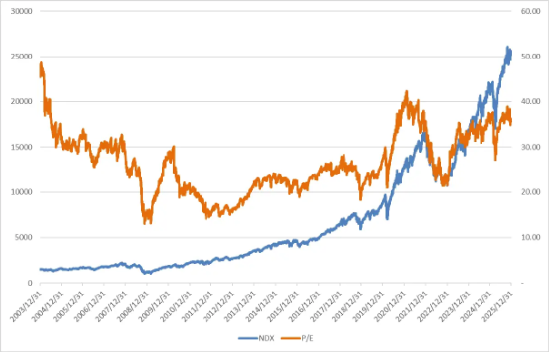 美股震荡，关注季报披露以及PMI等经济数据