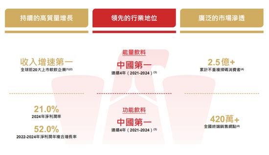 东鹏饮料成功登陆港交所:募资超百亿市值超千亿 中国能量饮料市场第一
