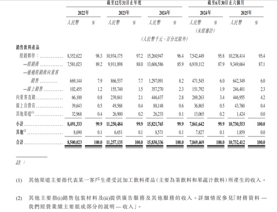 东鹏饮料成功登陆港交所:募资超百亿市值超千亿 中国能量饮料市场第一