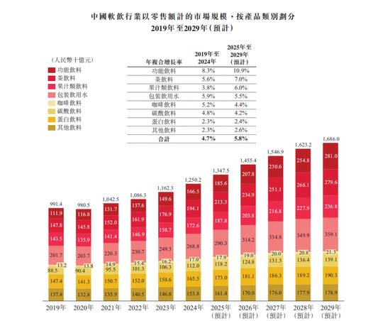 东鹏饮料成功登陆港交所:募资超百亿市值超千亿 中国能量饮料市场第一