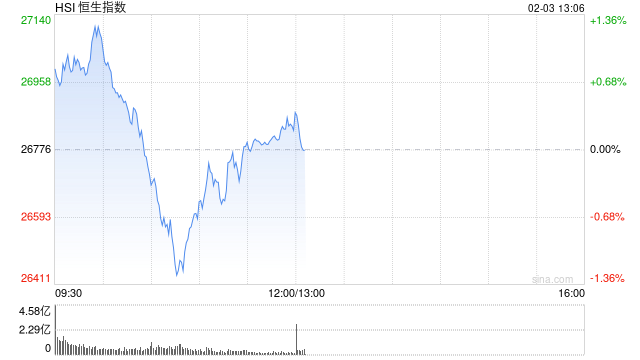 午评：港股恒指涨0.2% 科指跌1.32% 科网股普跌 商业航天概念回暖 百度跌超3%