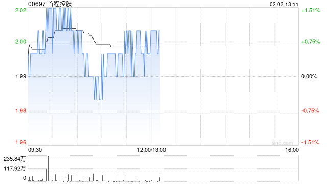 首程控股:世盟股份首次公开发行股票并于深交所上市