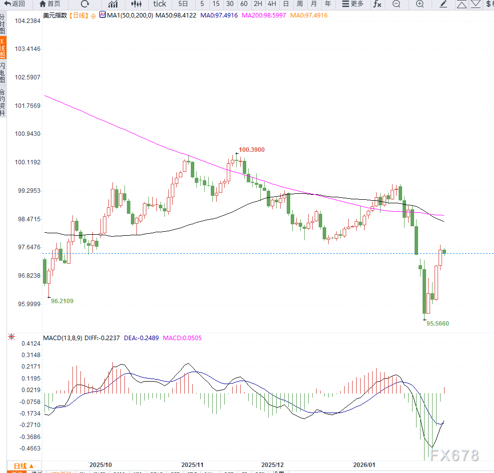 美元上涨动能放缓但基本面仍具支撑，短期维持区间震荡