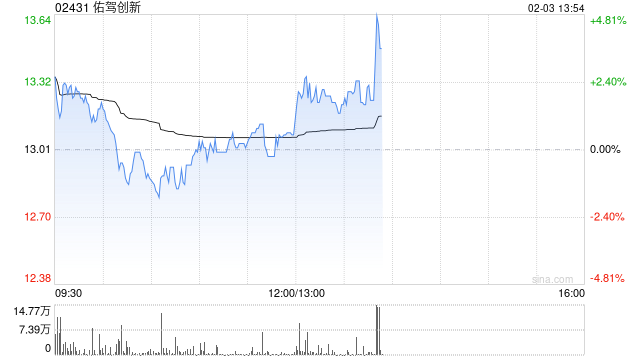 里昂:维持佑驾创新“优于大市”评级 目标价23港元 无人物流领域动力增强