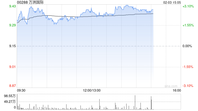 万洲国际午后涨近3% 公司国内包装肉销量将实现低单位数增长