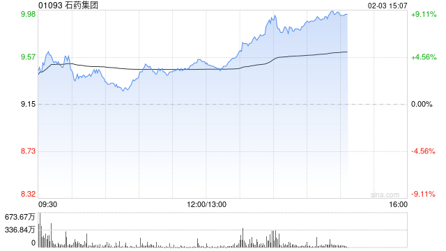 石药集团午后涨超6% 机构预计BD交易将支持公司盈利及派息