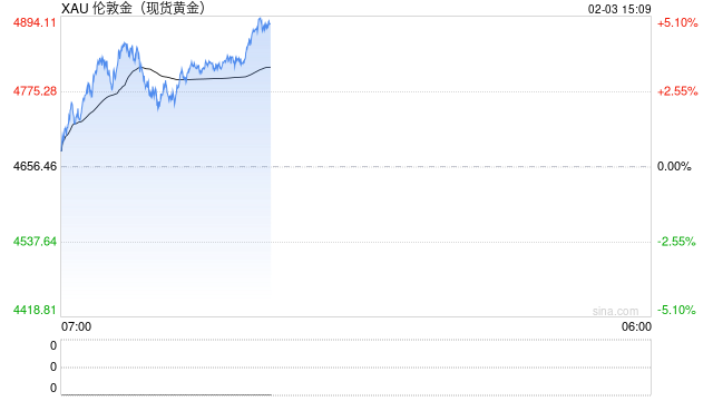 金价因买盘支撑而上扬,但因地缘局势缓和,上行空间或将受限