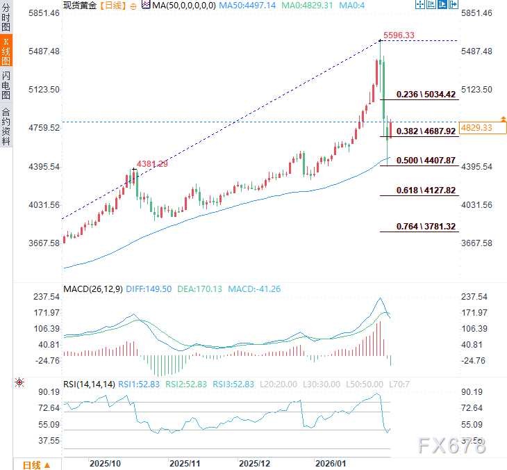 金价因买盘支撑而上扬,但因地缘局势缓和,上行空间或将受限