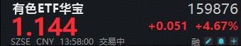 飙涨4.6%！有色ETF华宝（159876）午后继续拉升！湖南黄金触板，机构：黄金的故事不会就此结束