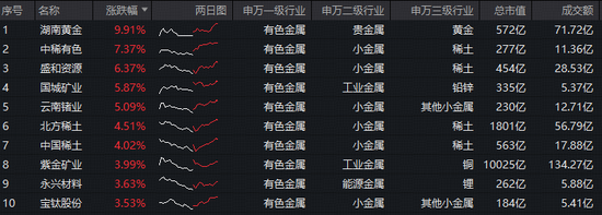 飙涨4.6%！有色ETF华宝（159876）午后继续拉升！湖南黄金触板，机构：黄金的故事不会就此结束