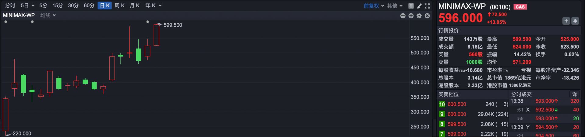 大模型概念股逆势走强 MINIMAX大涨超14%创上市以来新高