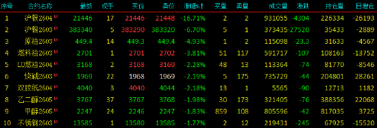 收评|国内期货主力合约跌多涨少,沪银跌超16%