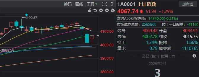 全线反弹！大跌次日，A股发生了这些积极变化