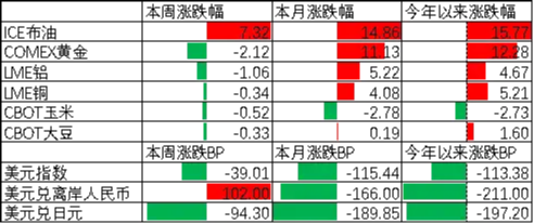 中加基金配置周报|特朗普提名美联储新任主席,商品价格大幅波动