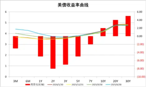 中加基金配置周报|特朗普提名美联储新任主席,商品价格大幅波动