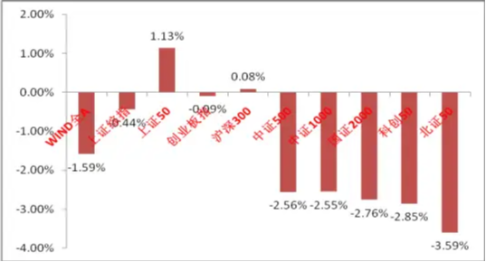 中加基金权益周报|弱美元叙事受冲击，国际商品市场巨震影响A股