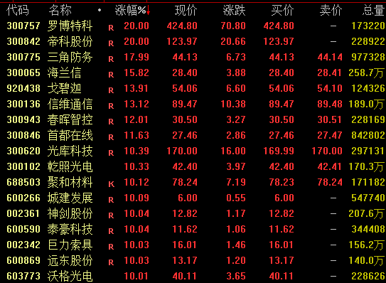 A股，强势反弹！超4800股上涨