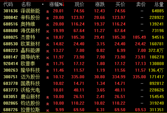 A股，强势反弹！超4800股上涨