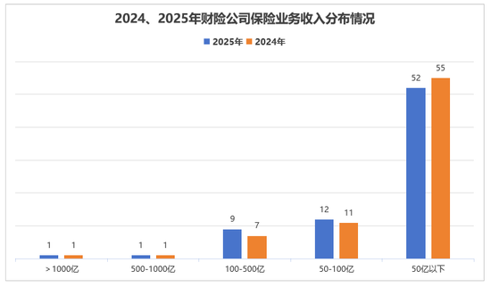 75家财险公司2025年业绩排行榜：国寿财险净利润暴增109%，申能财险收入增长近四倍！