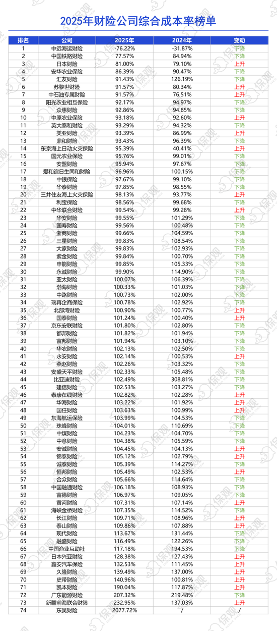 75家财险公司2025年业绩排行榜：国寿财险净利润暴增109%，申能财险收入增长近四倍！