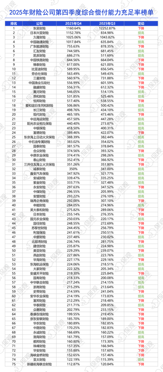 75家财险公司2025年业绩排行榜：国寿财险净利润暴增109%，申能财险收入增长近四倍！