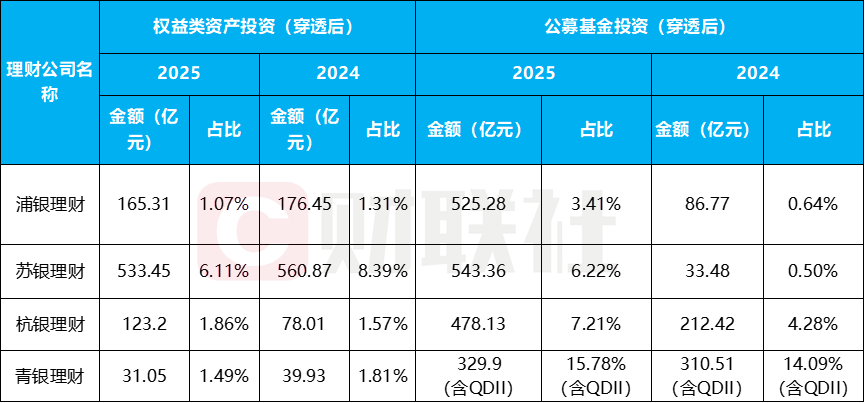 整改倒计时!中小行理财规模缩水近3成,部分超8成,公募基金成理财配置“香饽饽”