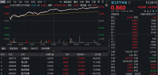 SpaceX大消息引爆,主力疯狂扫货171亿!军工ETF(512810)放量劲涨4.75%!成份股全线上扬,批量涨超10%
