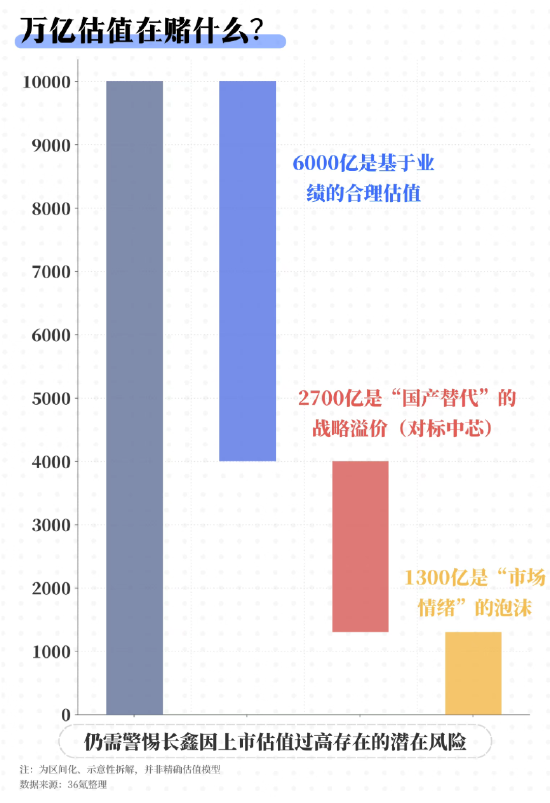 长鑫IPO:万亿估值的狂欢与隐忧