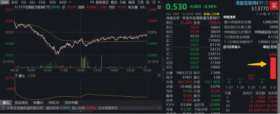 稳住了!港股AI探底回升,阿里一度跌近5%,一则消息有关,AI应用酝酿主线,513770低位揽金