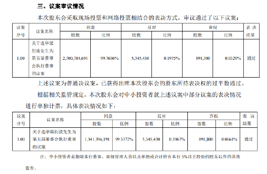青农商行:选举梁衍波为董事长