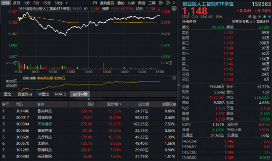天孚通信7日飙涨超42%创新高!光模块“估值盛宴”到哪了?创业板人工智能ETF(159363)获资金追捧