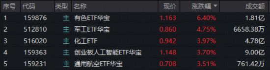 A股迅速修复!周期股猛烈反击,有色ETF(159876)回血6.4%,化工ETF摸高4.3%! SpaceX大动作引爆航天军工