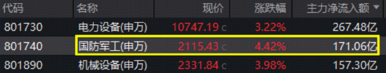 A股迅速修复!周期股猛烈反击,有色ETF(159876)回血6.4%,化工ETF摸高4.3%! SpaceX大动作引爆航天军工