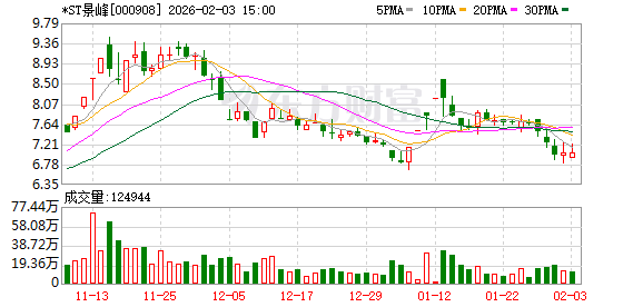 重整计划刚获批：*ST景峰子公司陷3000万诉讼一审败诉，已上诉